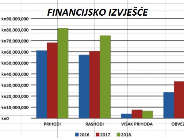 Obveza predaje godišnjeg izvješća za sve udruge